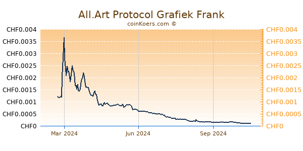 All.Art Protocol Grafiek 1 Jaar