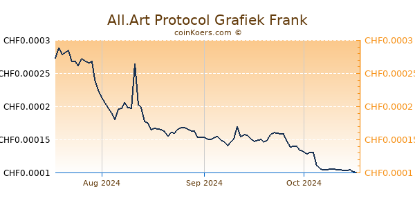 All.Art Protocol Grafiek 3 Maanden