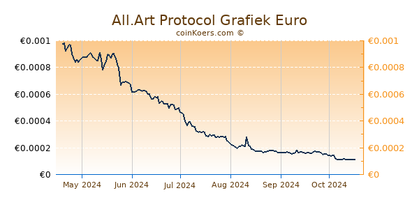 All.Art Protocol Grafiek 6 Maanden