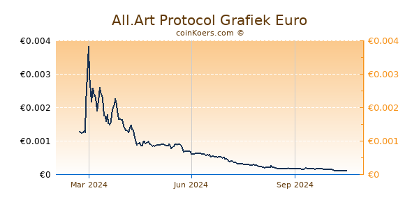 All.Art Protocol Grafiek 1 Jaar