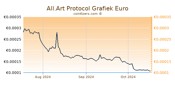 All.Art Protocol Grafiek 3 Maanden