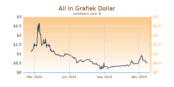 All In Grafiek 1 Jaar