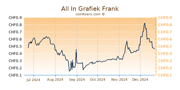 All In Grafiek 6 Maanden