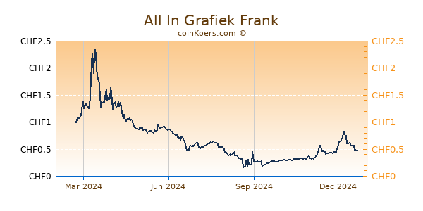 All In Grafiek 1 Jaar