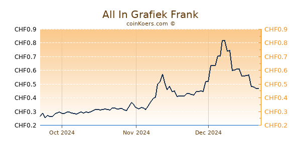 All In Grafiek 3 Maanden