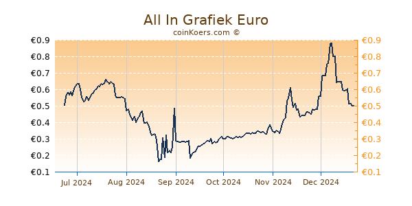 All In Grafiek 6 Maanden