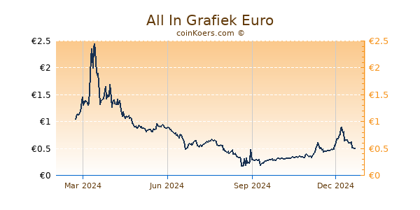 All In Grafiek 1 Jaar