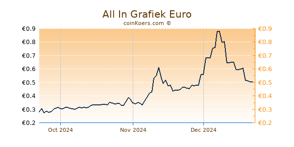 All In Grafiek 3 Maanden