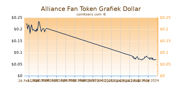 Alliance Fan Token Chart 3 Monate