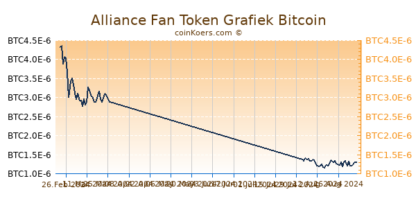 Alliance Fan Token Grafiek 6 Maanden