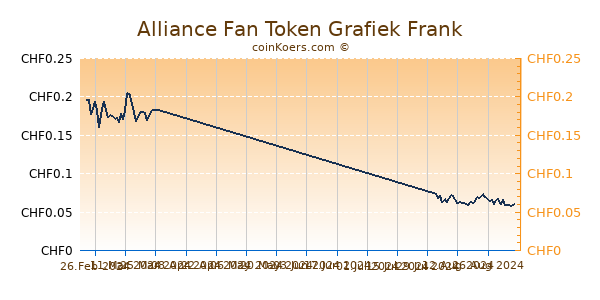 Alliance Fan Token Grafiek 6 Maanden