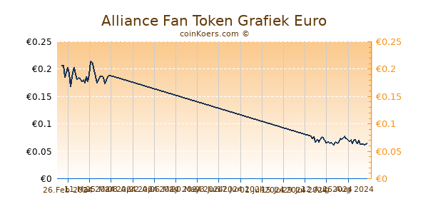 Alliance Fan Token Grafiek 6 Maanden