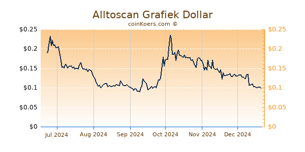 Alltoscan Grafiek 6 Maanden