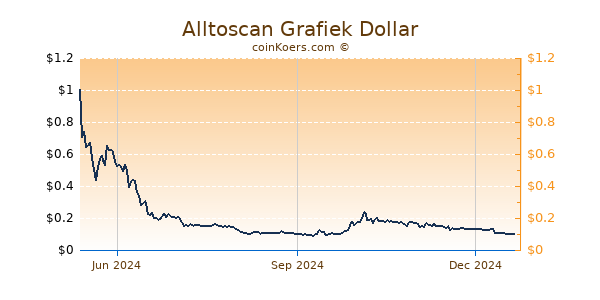 Alltoscan Grafiek 1 Jaar