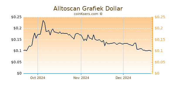 Alltoscan Chart 3 Monate