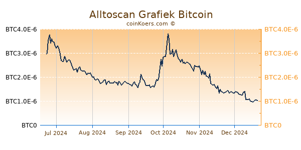 Alltoscan Grafiek 6 Maanden