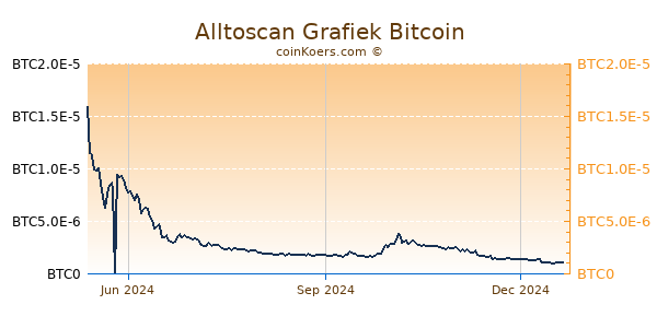 Alltoscan Grafiek 1 Jaar