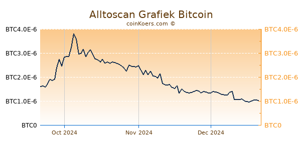 Alltoscan Grafiek 3 Maanden