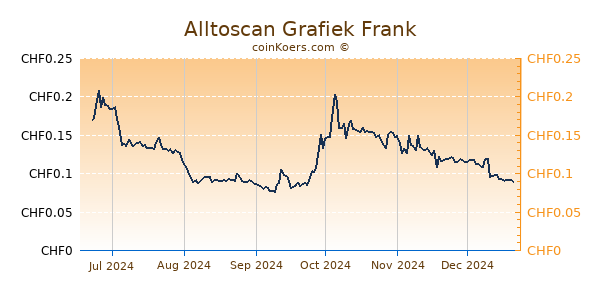 Alltoscan Grafiek 6 Maanden