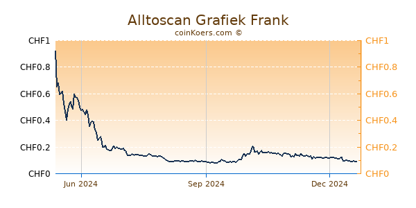 Alltoscan Grafiek 1 Jaar