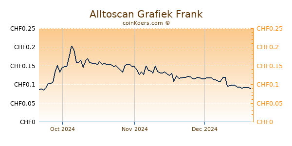 Alltoscan Grafiek 3 Maanden