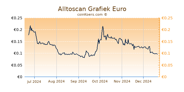 Alltoscan Grafiek 6 Maanden