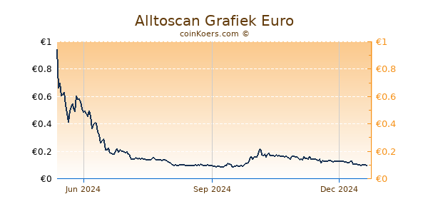 Alltoscan Grafiek 1 Jaar