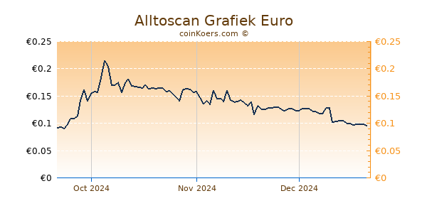 Alltoscan Grafiek 3 Maanden