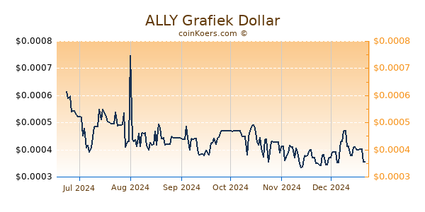 ALLY Grafiek 6 Maanden