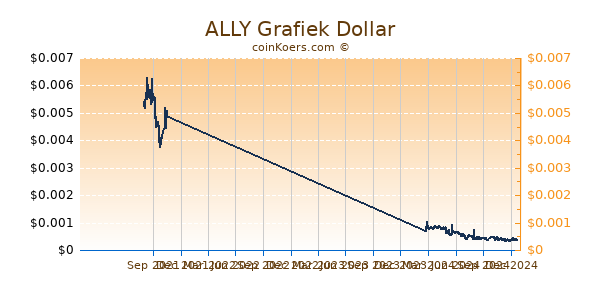 ALLY Grafiek 1 Jaar