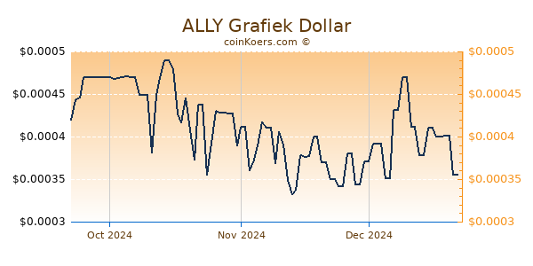 ALLY Chart 3 Monate