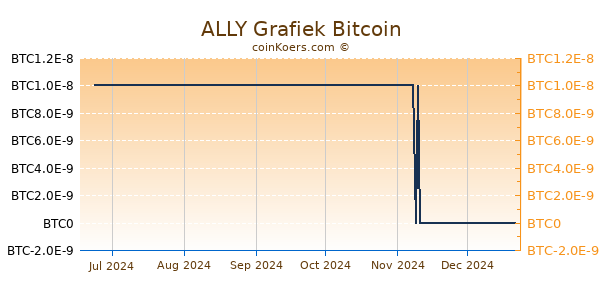 ALLY Grafiek 6 Maanden