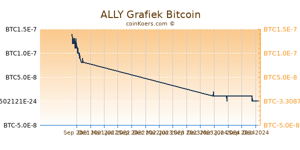 ALLY Grafiek 1 Jaar