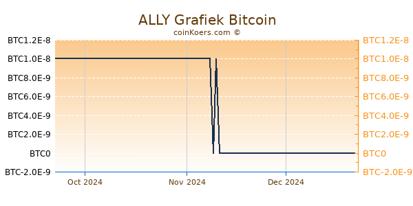 ALLY Grafiek 3 Maanden