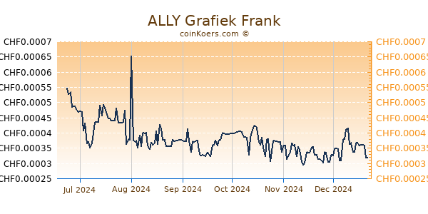 ALLY Grafiek 6 Maanden