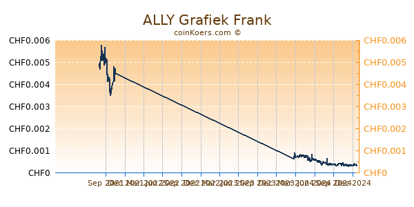 ALLY Grafiek 1 Jaar