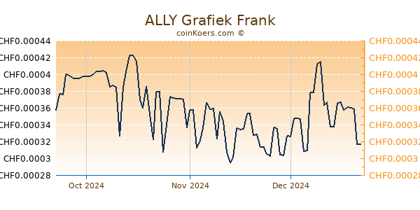 ALLY Grafiek 3 Maanden