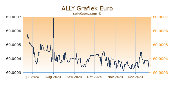 ALLY Grafiek 6 Maanden