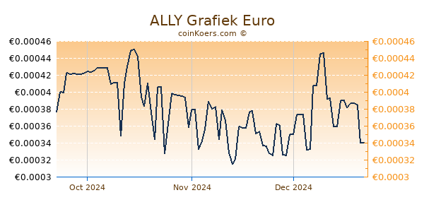 ALLY Grafiek 3 Maanden