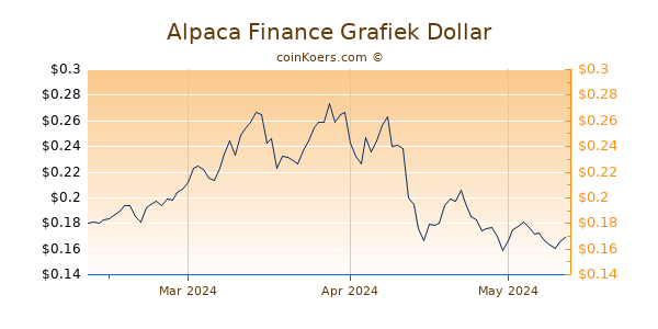 Alpaca Finance Chart 3 Monate