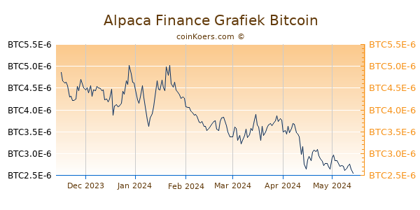 Alpaca Finance Grafiek 6 Maanden