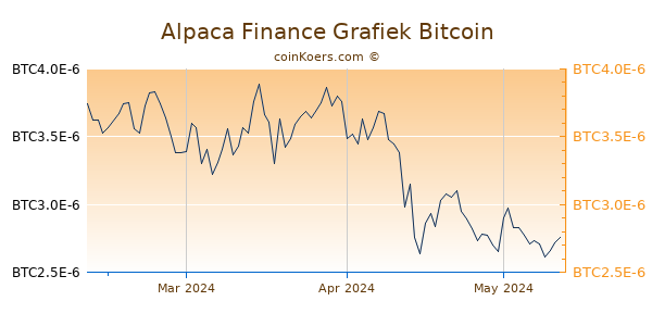 Alpaca Finance Grafiek 3 Maanden