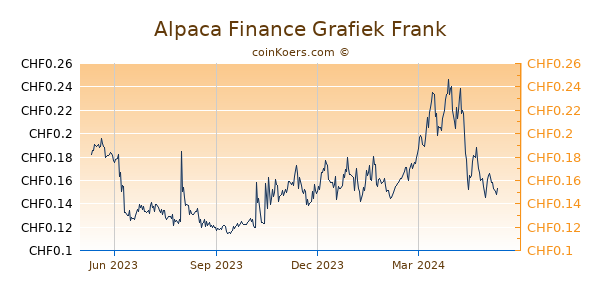 Alpaca Finance Grafiek 1 Jaar