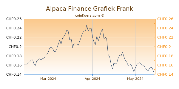 Alpaca Finance Grafiek 3 Maanden