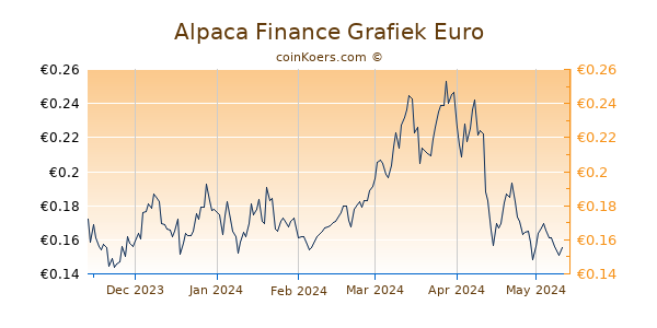 Alpaca Finance Grafiek 6 Maanden