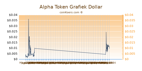 Alpha Token Grafiek 6 Maanden
