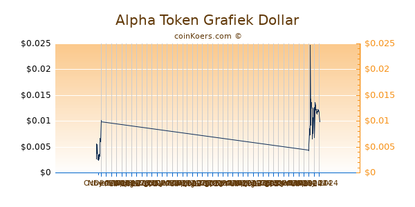 Alpha Token Chart 3 Monate