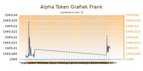 Alpha Token Grafiek 6 Maanden