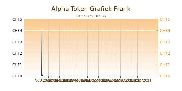 Alpha Token Grafiek 1 Jaar