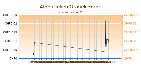 Alpha Token Grafiek 3 Maanden